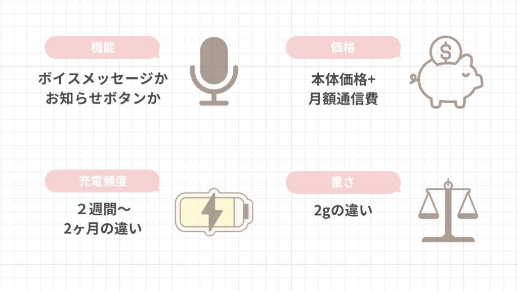 ボイスメッセージ機能付きとお知らせボタン付きの違い